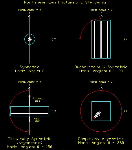 photometric angle conventions - North America
