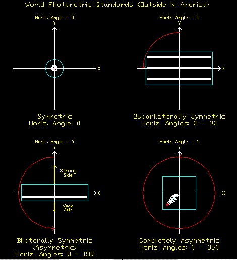 photometric angle conventions - World