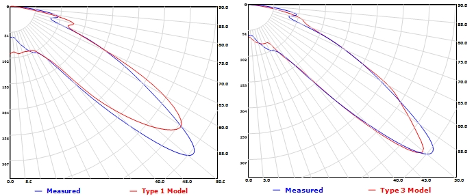 candela plot for rayset(left) and Photopia(right) based lamp model