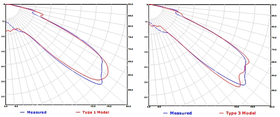 candela plot for rayset(left) and Photopia(right) based lamp model